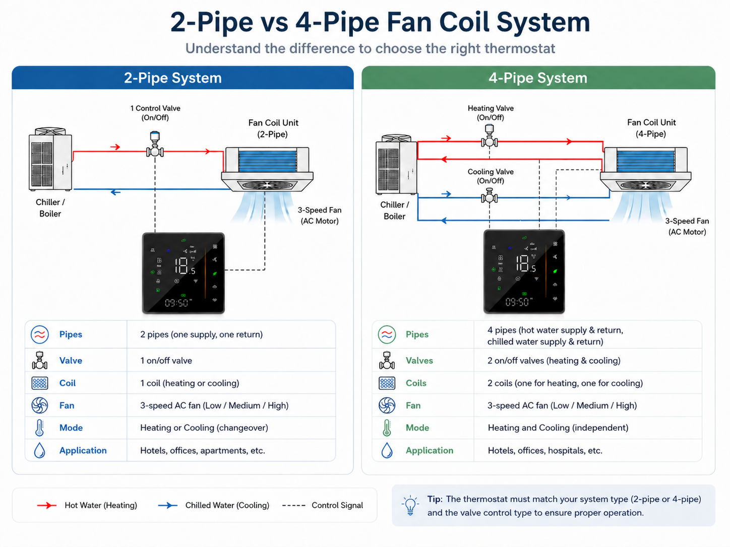 2-pipe FCU thermostat