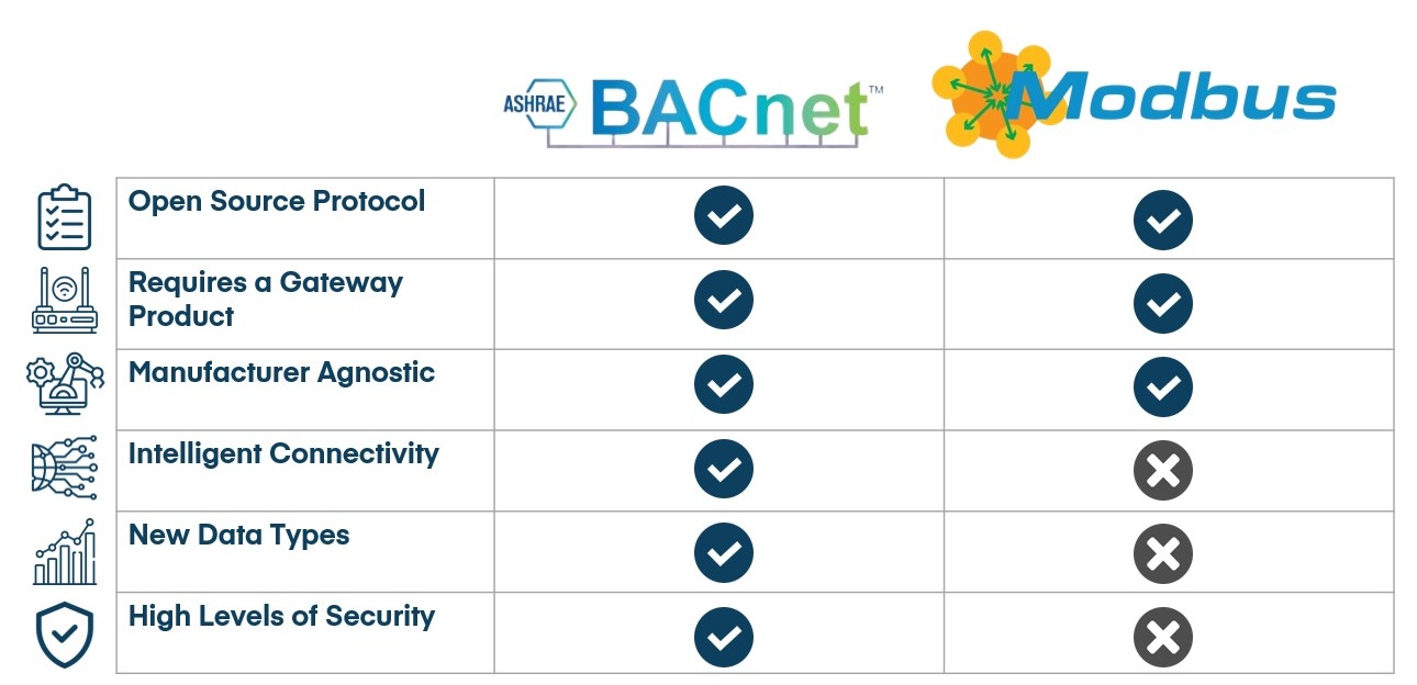 Modbus vs BACnet HVAC