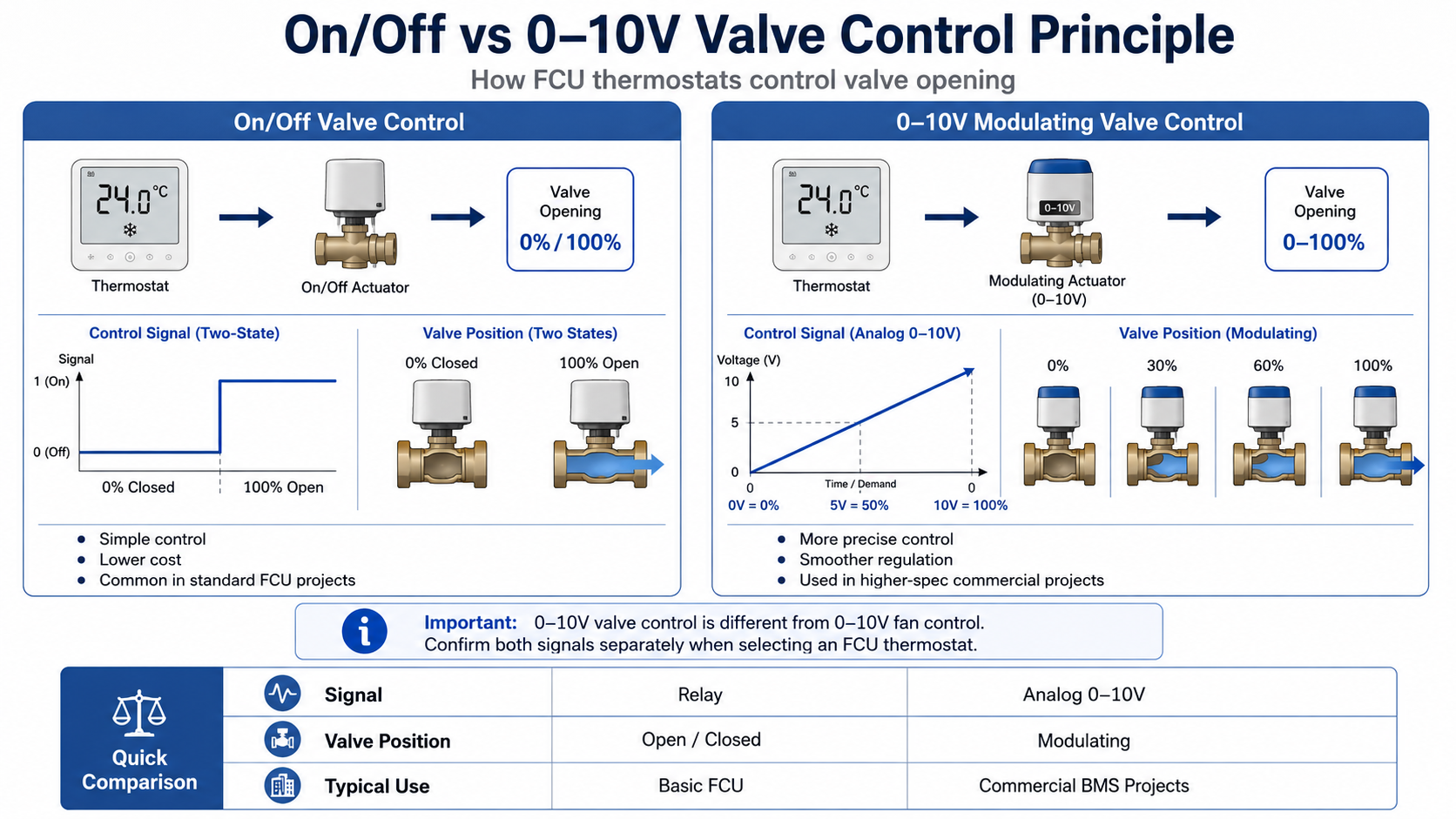 On/Off vs 0-10V Valve Control