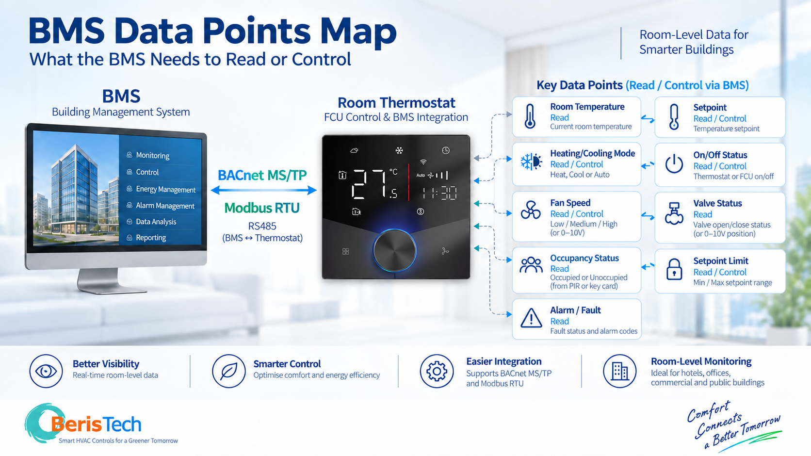 BMS thermostat