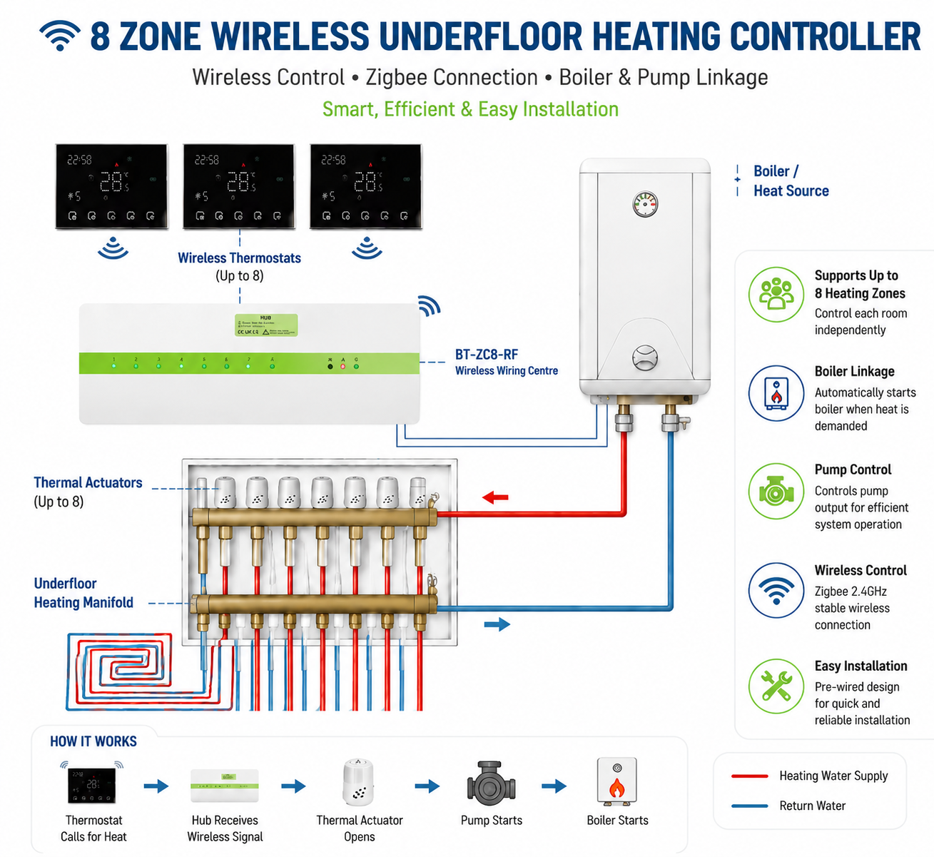 Wireless Underfloor Heating Controller