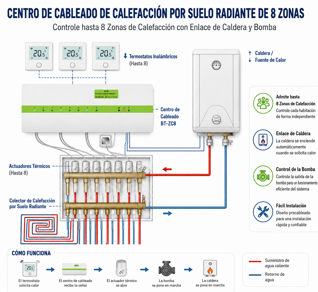 Centro de Cableado para Suelo Radiante